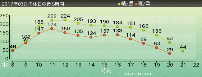 ｴｳﾞｧﾝｹﾞﾘｵﾝ XRﾗｲﾄﾞの2017年3月の待ち時間グラフ