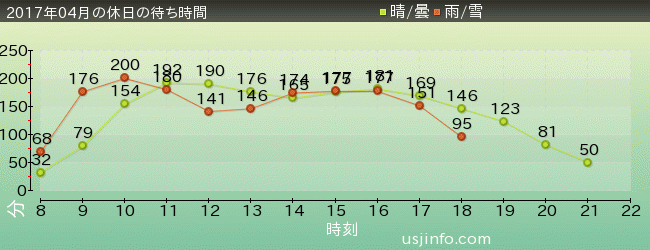 ｴｳﾞｧﾝｹﾞﾘｵﾝ XRﾗｲﾄﾞの2017年4月の待ち時間グラフ