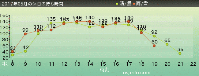 ｴｳﾞｧﾝｹﾞﾘｵﾝ XRﾗｲﾄﾞの2017年5月の待ち時間グラフ