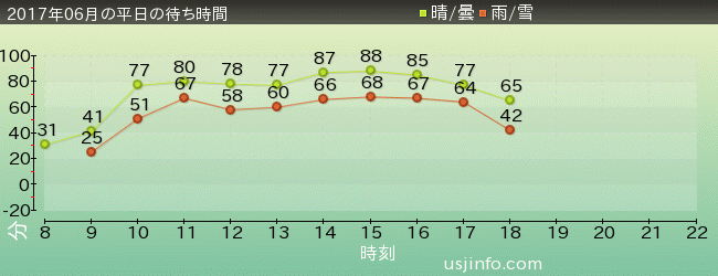 ｴｳﾞｧﾝｹﾞﾘｵﾝ XRﾗｲﾄﾞの2017年6月の待ち時間グラフ