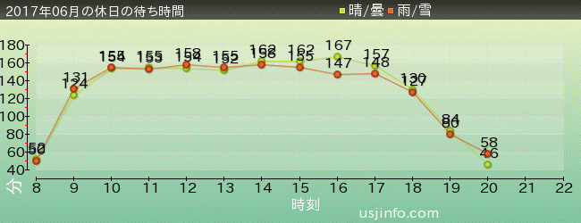 ｴｳﾞｧﾝｹﾞﾘｵﾝ XRﾗｲﾄﾞの2017年6月の待ち時間グラフ