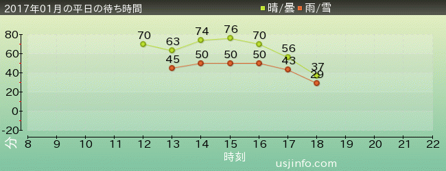 ｺﾞｼﾞﾗ･ｻﾞ･ﾘｱﾙ 4-Dの2017年1月の待ち時間グラフ