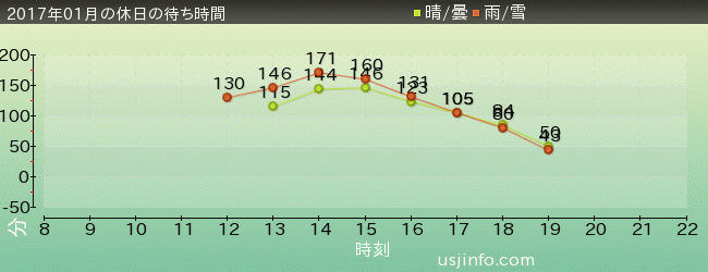 ｺﾞｼﾞﾗ･ｻﾞ･ﾘｱﾙ 4-Dの2017年1月の待ち時間グラフ