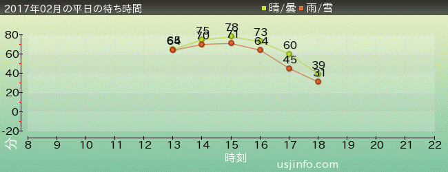 ｺﾞｼﾞﾗ･ｻﾞ･ﾘｱﾙ 4-Dの2017年2月の待ち時間グラフ