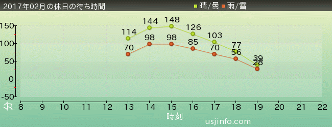 ｺﾞｼﾞﾗ･ｻﾞ･ﾘｱﾙ 4-Dの2017年2月の待ち時間グラフ