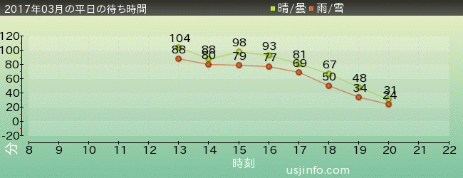 ｺﾞｼﾞﾗ･ｻﾞ･ﾘｱﾙ 4-Dの2017年3月の待ち時間グラフ