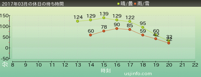 ｺﾞｼﾞﾗ･ｻﾞ･ﾘｱﾙ 4-Dの2017年3月の待ち時間グラフ