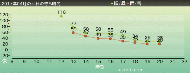 ｺﾞｼﾞﾗ･ｻﾞ･ﾘｱﾙ 4-Dの2017年4月の待ち時間グラフ