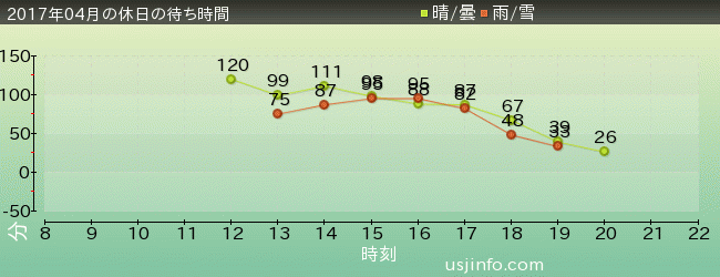 ｺﾞｼﾞﾗ･ｻﾞ･ﾘｱﾙ 4-Dの2017年4月の待ち時間グラフ