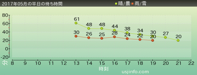 ｺﾞｼﾞﾗ･ｻﾞ･ﾘｱﾙ 4-Dの2017年5月の待ち時間グラフ