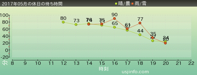 ｺﾞｼﾞﾗ･ｻﾞ･ﾘｱﾙ 4-Dの2017年5月の待ち時間グラフ