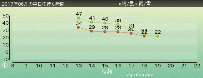 ｺﾞｼﾞﾗ･ｻﾞ･ﾘｱﾙ 4-Dの2017年6月の待ち時間グラフ