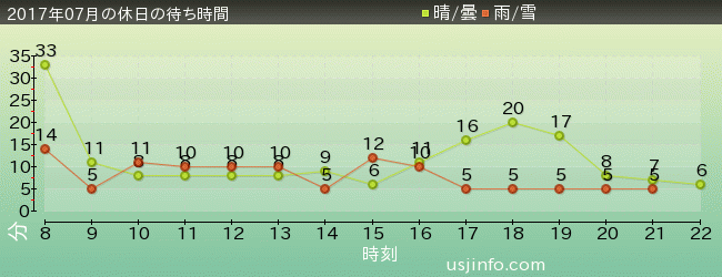 ﾋﾞｯｸﾞﾊﾞｰﾄﾞのﾋﾞｯｸﾄｯﾌﾟ･ｻｰｶｽの2017年7月の待ち時間グラフ