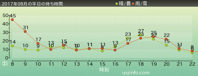 ﾋﾞｯｸﾞﾊﾞｰﾄﾞのﾋﾞｯｸﾄｯﾌﾟ･ｻｰｶｽの2017年8月の待ち時間グラフ