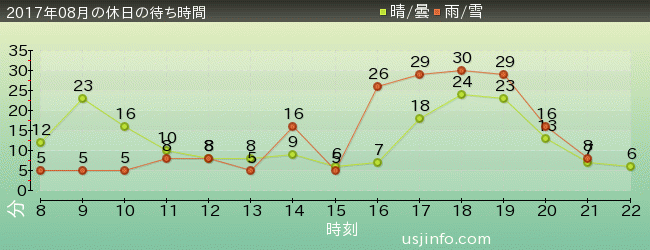 ﾋﾞｯｸﾞﾊﾞｰﾄﾞのﾋﾞｯｸﾄｯﾌﾟ･ｻｰｶｽの2017年8月の待ち時間グラフ