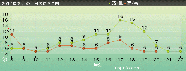 ﾋﾞｯｸﾞﾊﾞｰﾄﾞのﾋﾞｯｸﾄｯﾌﾟ･ｻｰｶｽの2017年9月の待ち時間グラフ