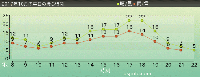 ﾋﾞｯｸﾞﾊﾞｰﾄﾞのﾋﾞｯｸﾄｯﾌﾟ･ｻｰｶｽの2017年10月の待ち時間グラフ