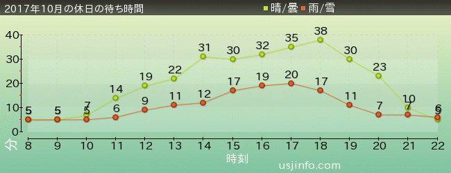 ﾋﾞｯｸﾞﾊﾞｰﾄﾞのﾋﾞｯｸﾄｯﾌﾟ･ｻｰｶｽの2017年10月の待ち時間グラフ