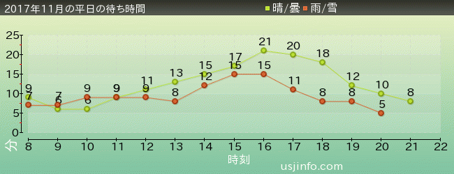 ﾋﾞｯｸﾞﾊﾞｰﾄﾞのﾋﾞｯｸﾄｯﾌﾟ･ｻｰｶｽの2017年11月の待ち時間グラフ