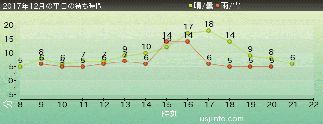 ﾋﾞｯｸﾞﾊﾞｰﾄﾞのﾋﾞｯｸﾄｯﾌﾟ･ｻｰｶｽの2017年12月の待ち時間グラフ