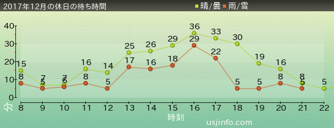ﾋﾞｯｸﾞﾊﾞｰﾄﾞのﾋﾞｯｸﾄｯﾌﾟ･ｻｰｶｽの2017年12月の待ち時間グラフ