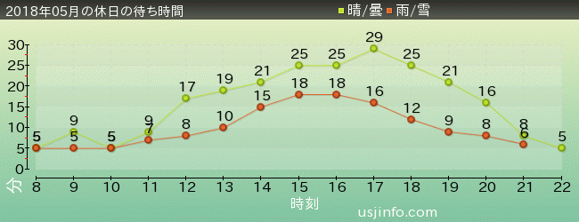 ﾋﾞｯｸﾞﾊﾞｰﾄﾞのﾋﾞｯｸﾄｯﾌﾟ･ｻｰｶｽの2018年5月の待ち時間グラフ