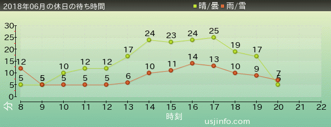 ﾋﾞｯｸﾞﾊﾞｰﾄﾞのﾋﾞｯｸﾄｯﾌﾟ･ｻｰｶｽの2018年6月の待ち時間グラフ