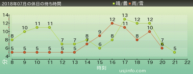 ﾋﾞｯｸﾞﾊﾞｰﾄﾞのﾋﾞｯｸﾄｯﾌﾟ･ｻｰｶｽの2018年7月の待ち時間グラフ