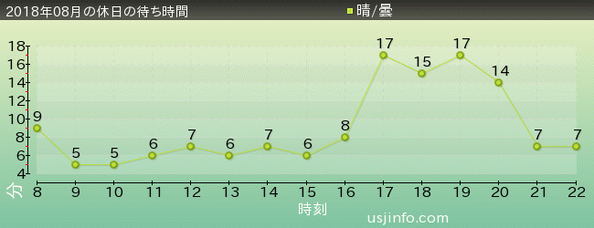 ﾋﾞｯｸﾞﾊﾞｰﾄﾞのﾋﾞｯｸﾄｯﾌﾟ･ｻｰｶｽの2018年8月の待ち時間グラフ