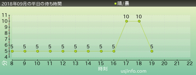 ﾋﾞｯｸﾞﾊﾞｰﾄﾞのﾋﾞｯｸﾄｯﾌﾟ･ｻｰｶｽの2018年9月の待ち時間グラフ