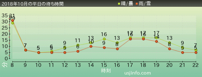 ﾋﾞｯｸﾞﾊﾞｰﾄﾞのﾋﾞｯｸﾄｯﾌﾟ･ｻｰｶｽの2018年10月の待ち時間グラフ