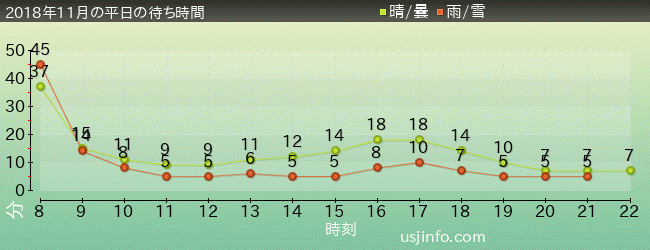 ﾋﾞｯｸﾞﾊﾞｰﾄﾞのﾋﾞｯｸﾄｯﾌﾟ･ｻｰｶｽの2018年11月の待ち時間グラフ