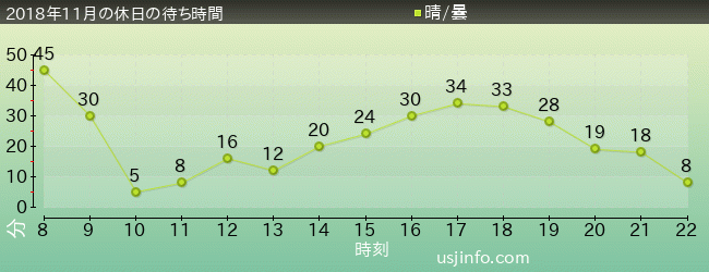 ﾋﾞｯｸﾞﾊﾞｰﾄﾞのﾋﾞｯｸﾄｯﾌﾟ･ｻｰｶｽの2018年11月の待ち時間グラフ