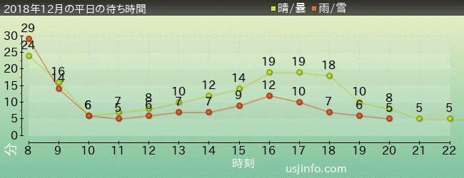 ﾋﾞｯｸﾞﾊﾞｰﾄﾞのﾋﾞｯｸﾄｯﾌﾟ･ｻｰｶｽの2018年12月の待ち時間グラフ