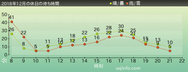 ﾋﾞｯｸﾞﾊﾞｰﾄﾞのﾋﾞｯｸﾄｯﾌﾟ･ｻｰｶｽの2018年12月の待ち時間グラフ
