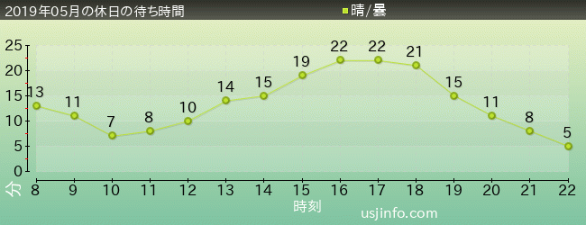 ﾋﾞｯｸﾞﾊﾞｰﾄﾞのﾋﾞｯｸﾄｯﾌﾟ･ｻｰｶｽの2019年5月の待ち時間グラフ