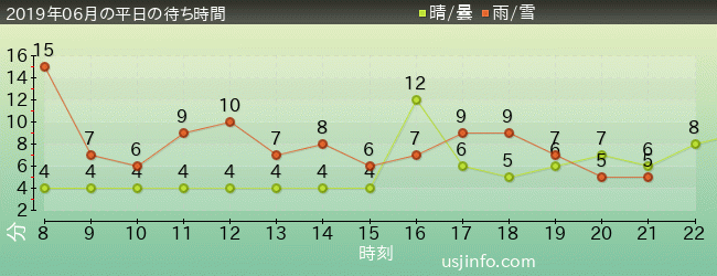 ﾋﾞｯｸﾞﾊﾞｰﾄﾞのﾋﾞｯｸﾄｯﾌﾟ･ｻｰｶｽの2019年6月の待ち時間グラフ