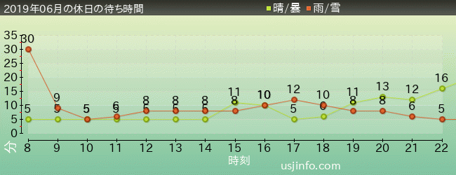 ﾋﾞｯｸﾞﾊﾞｰﾄﾞのﾋﾞｯｸﾄｯﾌﾟ･ｻｰｶｽの2019年6月の待ち時間グラフ