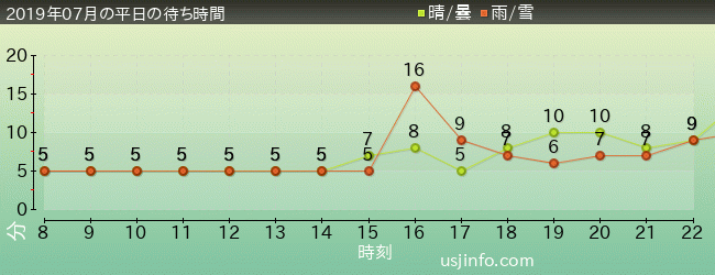 ﾋﾞｯｸﾞﾊﾞｰﾄﾞのﾋﾞｯｸﾄｯﾌﾟ･ｻｰｶｽの2019年7月の待ち時間グラフ