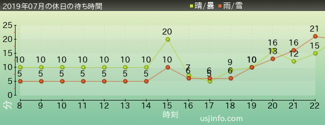 ﾋﾞｯｸﾞﾊﾞｰﾄﾞのﾋﾞｯｸﾄｯﾌﾟ･ｻｰｶｽの2019年7月の待ち時間グラフ