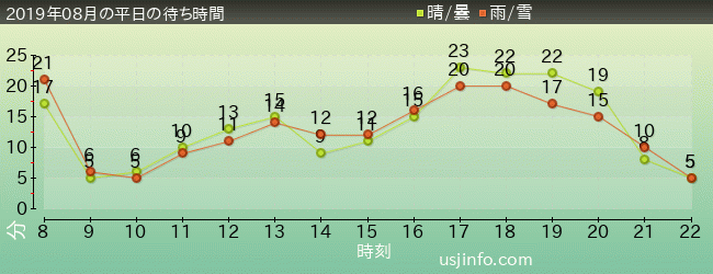 ﾋﾞｯｸﾞﾊﾞｰﾄﾞのﾋﾞｯｸﾄｯﾌﾟ･ｻｰｶｽの2019年8月の待ち時間グラフ