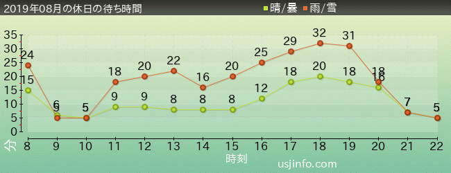 ﾋﾞｯｸﾞﾊﾞｰﾄﾞのﾋﾞｯｸﾄｯﾌﾟ･ｻｰｶｽの2019年8月の待ち時間グラフ