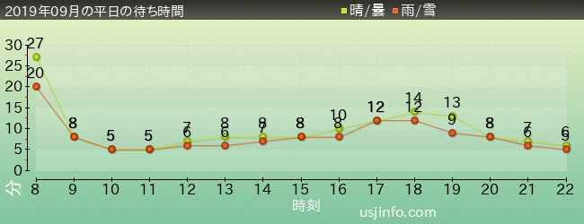 ﾋﾞｯｸﾞﾊﾞｰﾄﾞのﾋﾞｯｸﾄｯﾌﾟ･ｻｰｶｽの2019年9月の待ち時間グラフ