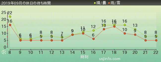 ﾋﾞｯｸﾞﾊﾞｰﾄﾞのﾋﾞｯｸﾄｯﾌﾟ･ｻｰｶｽの2019年9月の待ち時間グラフ