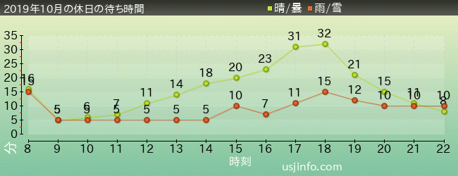 ﾋﾞｯｸﾞﾊﾞｰﾄﾞのﾋﾞｯｸﾄｯﾌﾟ･ｻｰｶｽの2019年10月の待ち時間グラフ