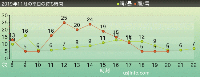 ﾋﾞｯｸﾞﾊﾞｰﾄﾞのﾋﾞｯｸﾄｯﾌﾟ･ｻｰｶｽの2019年11月の待ち時間グラフ