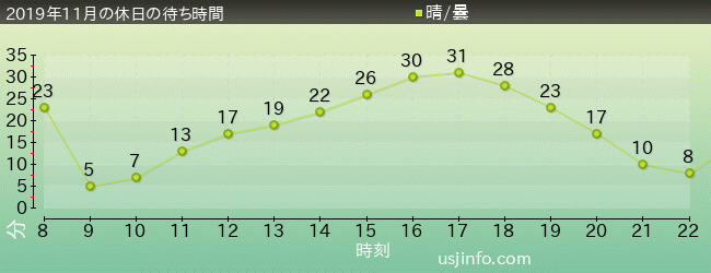 ﾋﾞｯｸﾞﾊﾞｰﾄﾞのﾋﾞｯｸﾄｯﾌﾟ･ｻｰｶｽの2019年11月の待ち時間グラフ