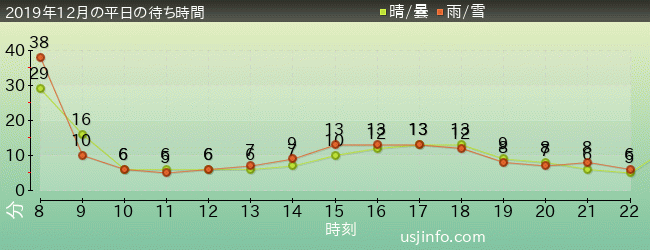 ﾋﾞｯｸﾞﾊﾞｰﾄﾞのﾋﾞｯｸﾄｯﾌﾟ･ｻｰｶｽの2019年12月の待ち時間グラフ