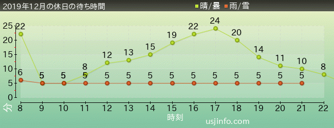 ﾋﾞｯｸﾞﾊﾞｰﾄﾞのﾋﾞｯｸﾄｯﾌﾟ･ｻｰｶｽの2019年12月の待ち時間グラフ