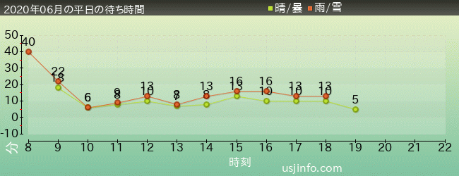 ﾋﾞｯｸﾞﾊﾞｰﾄﾞのﾋﾞｯｸﾄｯﾌﾟ･ｻｰｶｽの2020年6月の待ち時間グラフ